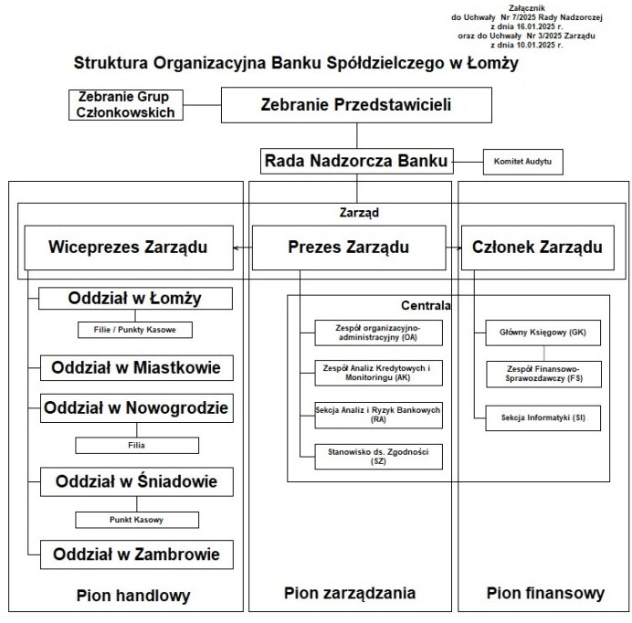 struktura